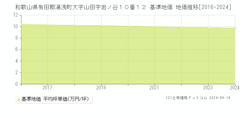 和歌山県有田郡湯浅町大字山田字岩ノ谷１０番１２ 基準地価 地価推移[2016-2024]