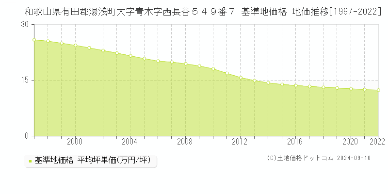 和歌山県有田郡湯浅町大字青木字西長谷５４９番７ 基準地価格 地価推移[1997-2022]