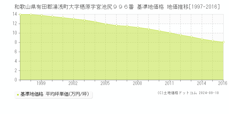 和歌山県有田郡湯浅町大字栖原字宮池尻９９６番 基準地価格 地価推移[1997-2016]