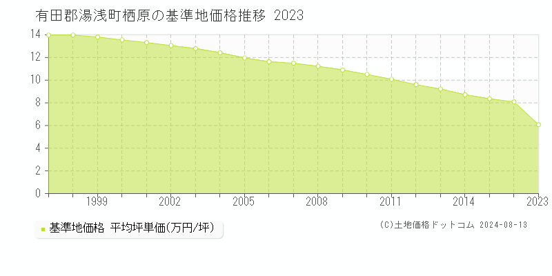 栖原(有田郡湯浅町)の基準地価格推移グラフ(坪単価)[1997-2016年]