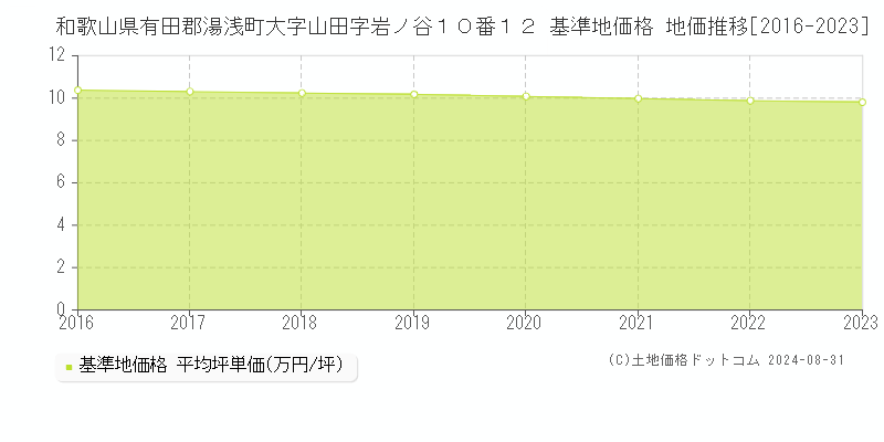 和歌山県有田郡湯浅町大字山田字岩ノ谷１０番１２ 基準地価格 地価推移[2016-2023]