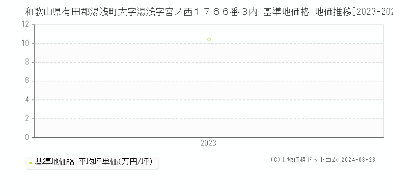 和歌山県有田郡湯浅町大字湯浅字宮ノ西１７６６番３内 基準地価格 地価推移[2023-2023]