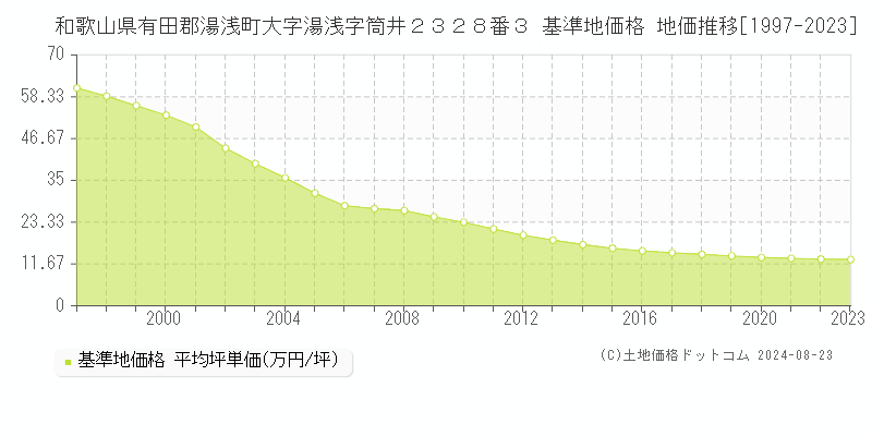 和歌山県有田郡湯浅町大字湯浅字筒井２３２８番３ 基準地価 地価推移[1997-2024]