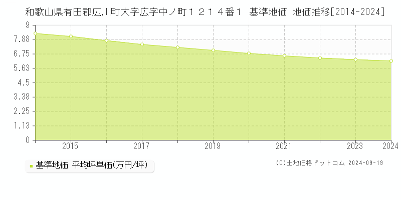 和歌山県有田郡広川町大字広字中ノ町１２１４番１ 基準地価 地価推移[2014-2024]