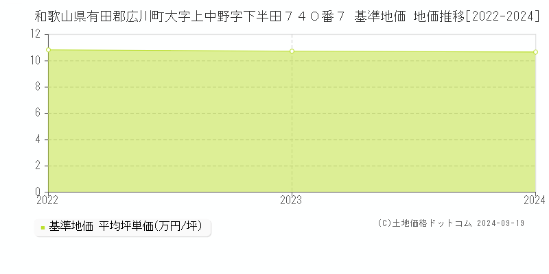 和歌山県有田郡広川町大字上中野字下半田７４０番７ 基準地価 地価推移[2022-2024]