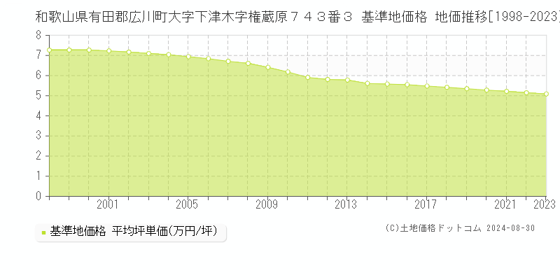 和歌山県有田郡広川町大字下津木字権蔵原７４３番３ 基準地価 地価推移[1998-2024]