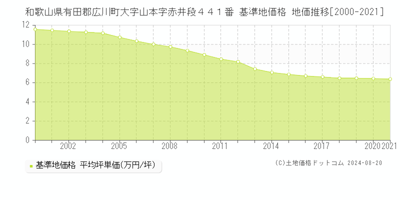 和歌山県有田郡広川町大字山本字赤井段４４１番 基準地価 地価推移[2000-2021]