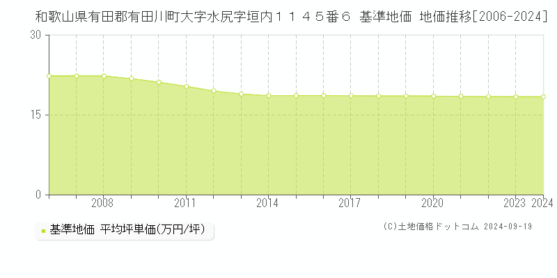 和歌山県有田郡有田川町大字水尻字垣内１１４５番６ 基準地価 地価推移[2006-2024]