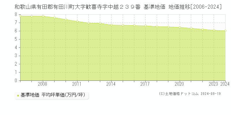 和歌山県有田郡有田川町大字歓喜寺字中越２３９番 基準地価 地価推移[2006-2024]