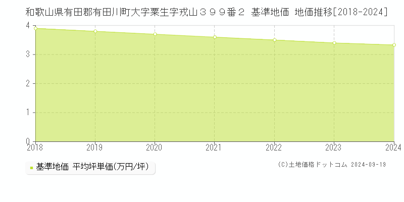 和歌山県有田郡有田川町大字粟生字戎山３９９番２ 基準地価 地価推移[2018-2024]