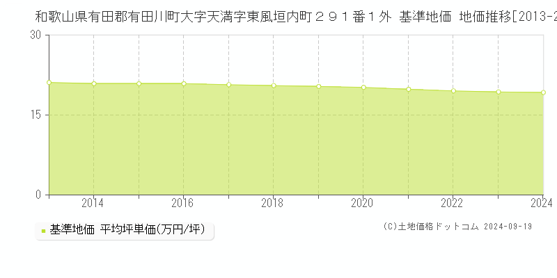 和歌山県有田郡有田川町大字天満字東風垣内町２９１番１外 基準地価 地価推移[2013-2024]