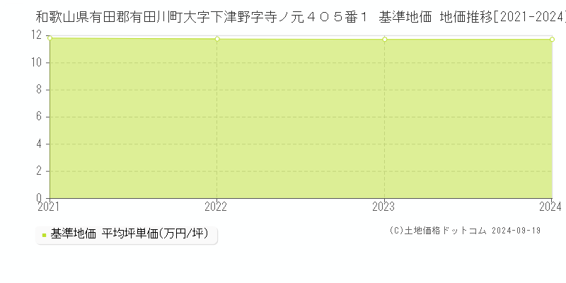 和歌山県有田郡有田川町大字下津野字寺ノ元４０５番１ 基準地価 地価推移[2021-2024]