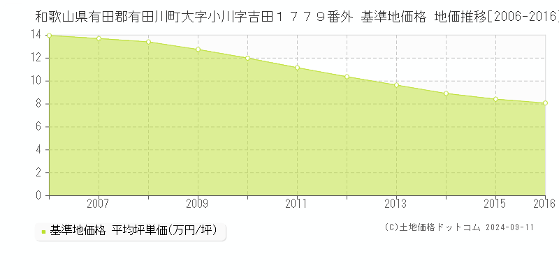 和歌山県有田郡有田川町大字小川字吉田１７７９番外 基準地価格 地価推移[2006-2016]