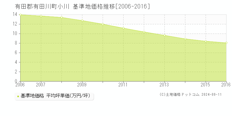 小川(有田郡有田川町)の基準地価格推移グラフ(坪単価)[2006-2016年]