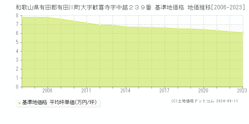 和歌山県有田郡有田川町大字歓喜寺字中越２３９番 基準地価格 地価推移[2006-2023]