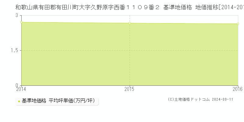 和歌山県有田郡有田川町大字久野原字西番１１０９番２ 基準地価格 地価推移[2014-2016]