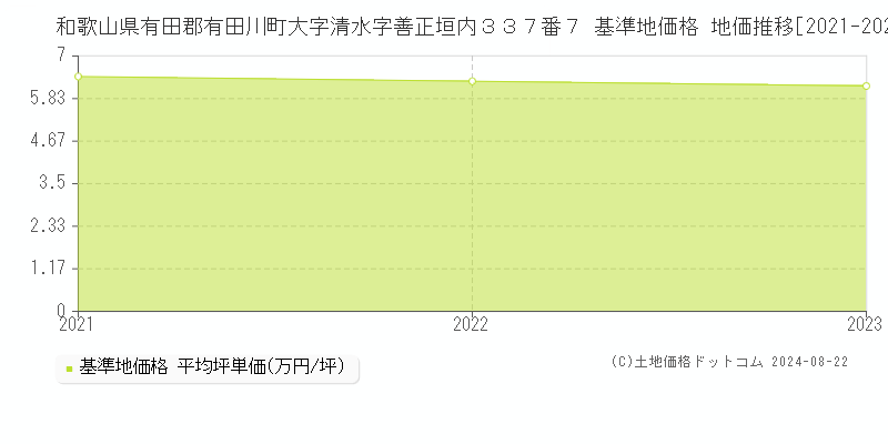 和歌山県有田郡有田川町大字清水字善正垣内３３７番７ 基準地価格 地価推移[2021-2023]