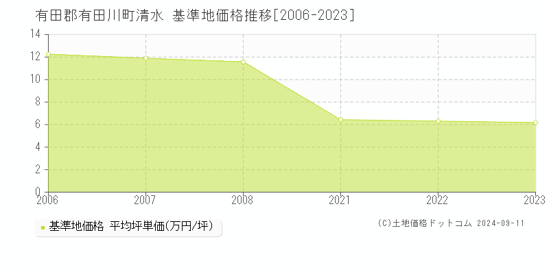 清水(有田郡有田川町)の基準地価格推移グラフ(坪単価)[2006-2023年]