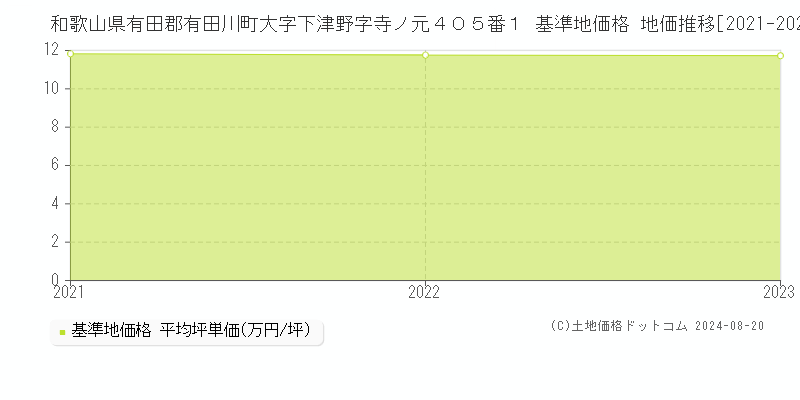 和歌山県有田郡有田川町大字下津野字寺ノ元４０５番１ 基準地価格 地価推移[2021-2023]