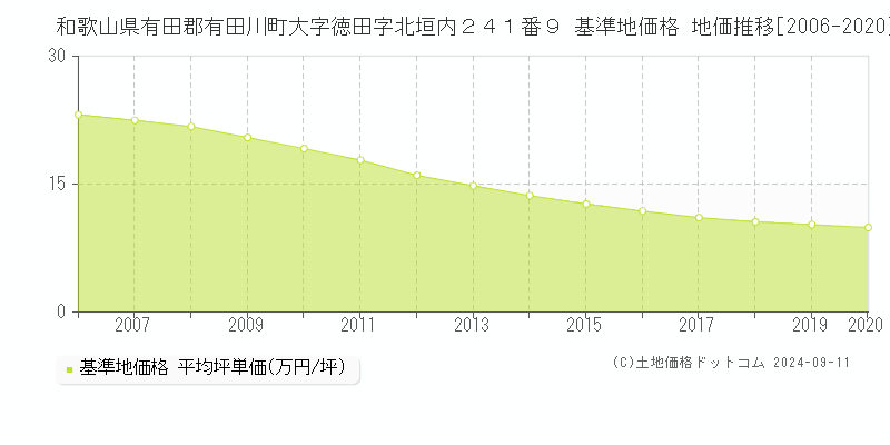 和歌山県有田郡有田川町大字徳田字北垣内２４１番９ 基準地価格 地価推移[2006-2020]