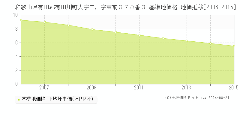 和歌山県有田郡有田川町大字二川字東前３７３番３ 基準地価格 地価推移[2006-2015]