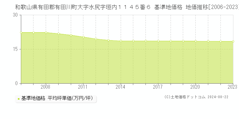 和歌山県有田郡有田川町大字水尻字垣内１１４５番６ 基準地価 地価推移[2006-2024]