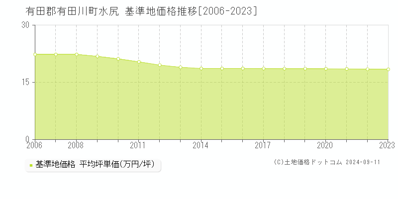 水尻(有田郡有田川町)の基準地価格推移グラフ(坪単価)[2006-2023年]