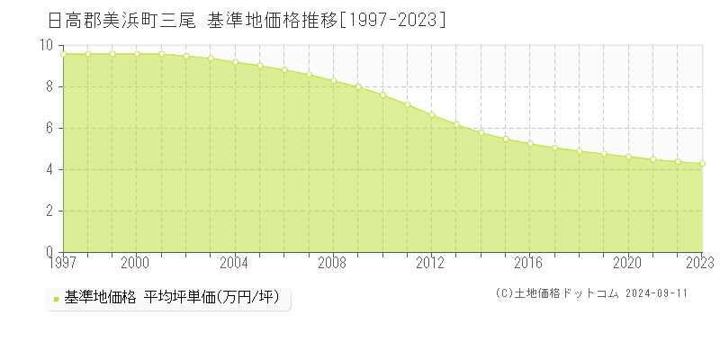 三尾(日高郡美浜町)の基準地価格推移グラフ(坪単価)[1997-2023年]