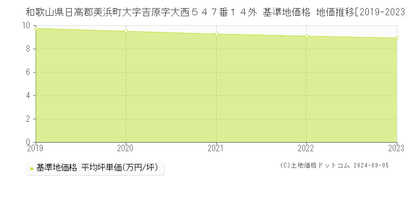 和歌山県日高郡美浜町大字吉原字大西５４７番１４外 基準地価 地価推移[2019-2024]