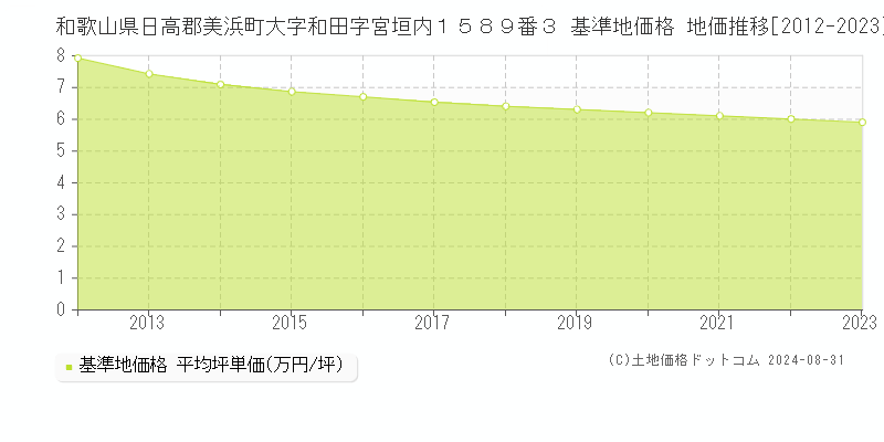 和歌山県日高郡美浜町大字和田字宮垣内１５８９番３ 基準地価 地価推移[2012-2024]