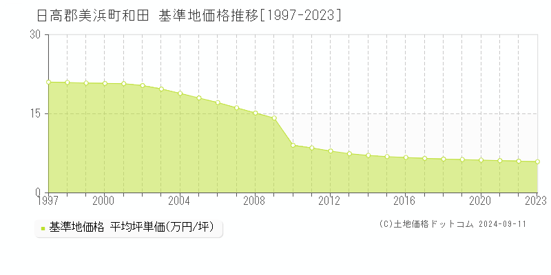 和田(日高郡美浜町)の基準地価推移グラフ(坪単価)[1997-2024年]