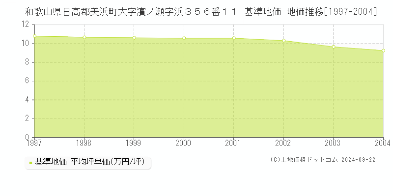 和歌山県日高郡美浜町大字濱ノ瀬字浜３５６番１１ 基準地価 地価推移[1997-2004]