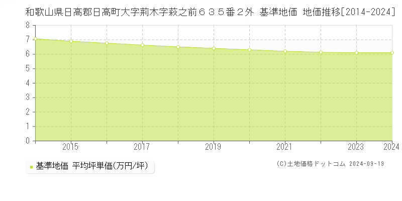 和歌山県日高郡日高町大字荊木字萩之前６３５番２外 基準地価 地価推移[2014-2024]