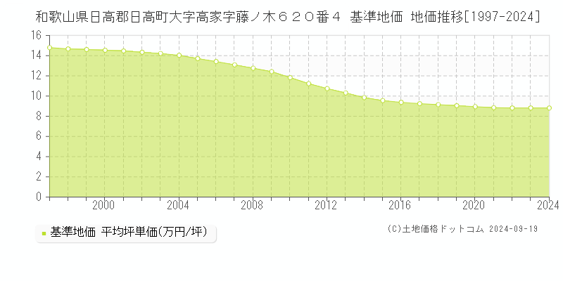 和歌山県日高郡日高町大字高家字藤ノ木６２０番４ 基準地価 地価推移[1997-2024]