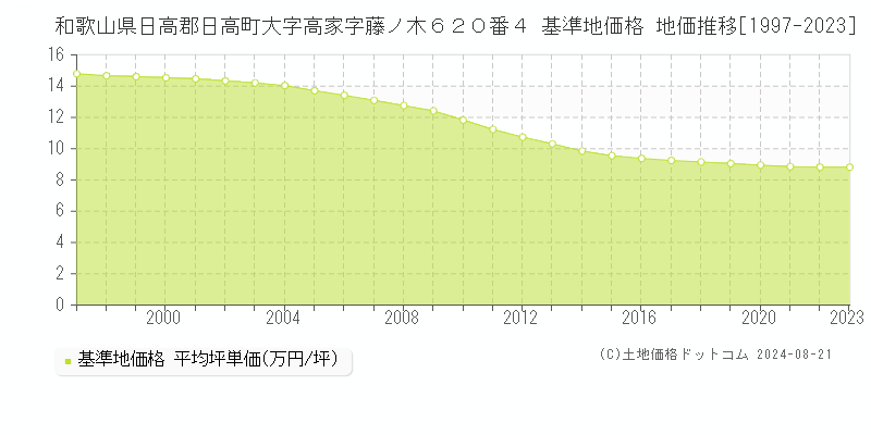 和歌山県日高郡日高町大字高家字藤ノ木６２０番４ 基準地価 地価推移[1997-2024]