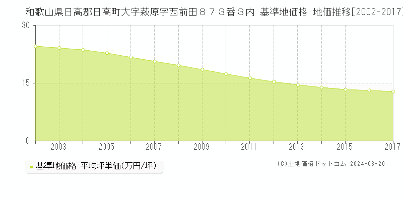 和歌山県日高郡日高町大字萩原字西前田８７３番３内 基準地価格 地価推移[2002-2017]