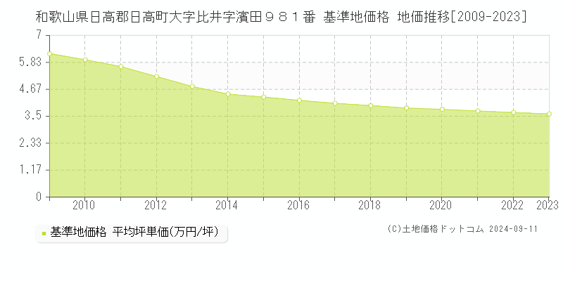 和歌山県日高郡日高町大字比井字濱田９８１番 基準地価格 地価推移[2009-2023]