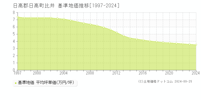 比井(日高郡日高町)の基準地価格推移グラフ(坪単価)[1997-2023年]