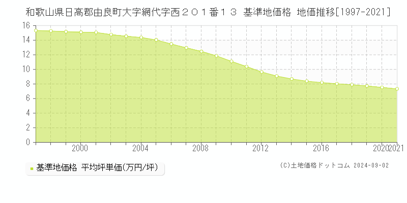 和歌山県日高郡由良町大字網代字西２０１番１３ 基準地価格 地価推移[1997-2021]