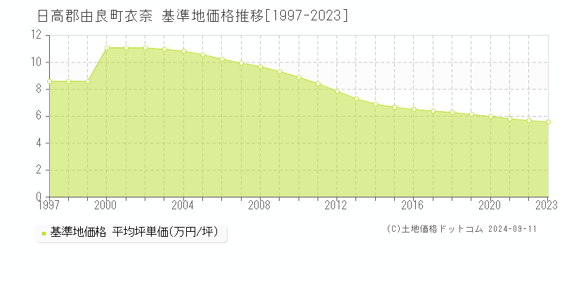 衣奈(日高郡由良町)の基準地価推移グラフ(坪単価)[1997-2024年]