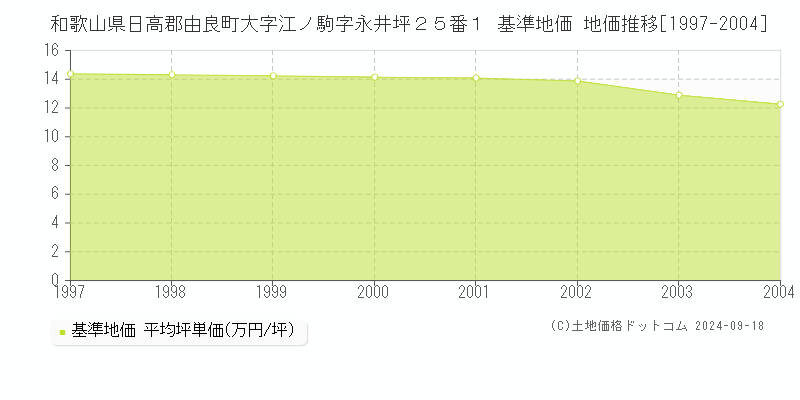 和歌山県日高郡由良町大字江ノ駒字永井坪２５番１ 基準地価格 地価推移[1997-2004]