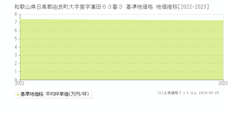 和歌山県日高郡由良町大字里字濱田６３番３ 基準地価格 地価推移[2022-2023]