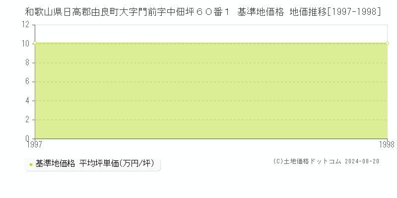 和歌山県日高郡由良町大字門前字中佃坪６０番１ 基準地価格 地価推移[1997-1998]