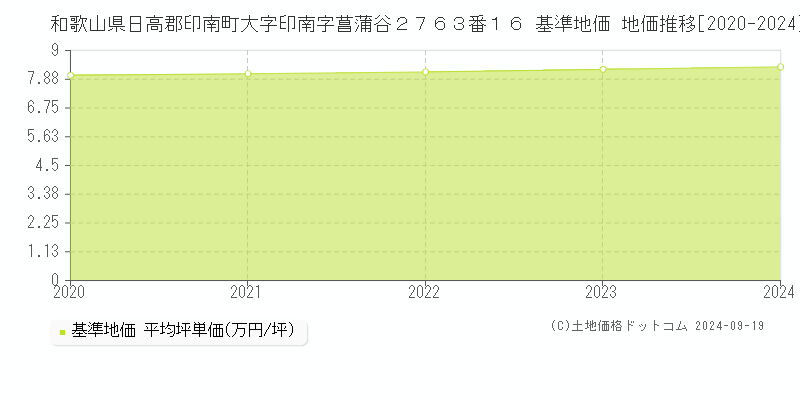 和歌山県日高郡印南町大字印南字菖蒲谷２７６３番１６ 基準地価 地価推移[2020-2024]