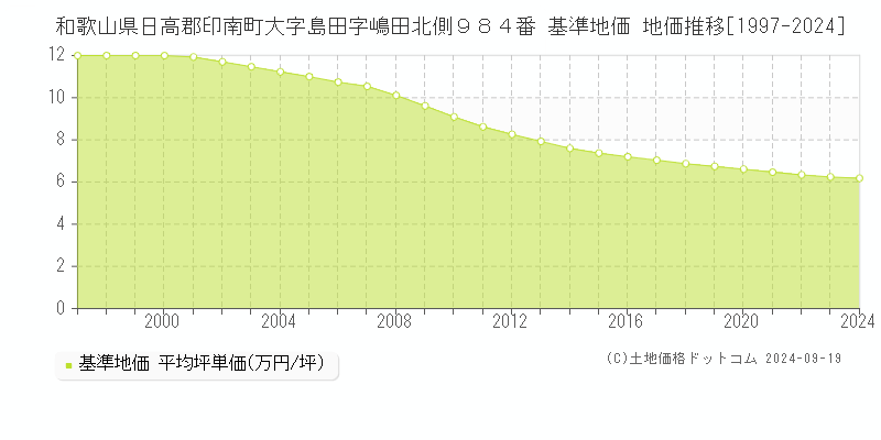 和歌山県日高郡印南町大字島田字嶋田北側９８４番 基準地価 地価推移[1997-2024]