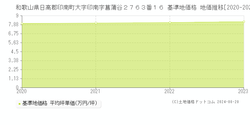 和歌山県日高郡印南町大字印南字菖蒲谷２７６３番１６ 基準地価格 地価推移[2020-2023]