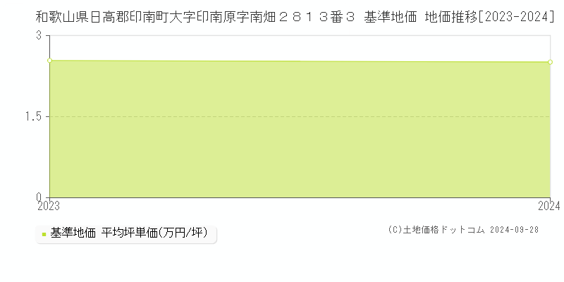 和歌山県日高郡印南町大字印南原字南畑２８１３番３ 基準地価 地価推移[2023-2024]