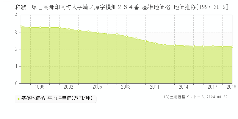 和歌山県日高郡印南町大字崎ノ原字横畑２６４番 基準地価 地価推移[1997-2019]