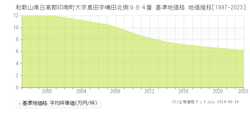 和歌山県日高郡印南町大字島田字嶋田北側９８４番 基準地価格 地価推移[1997-2023]