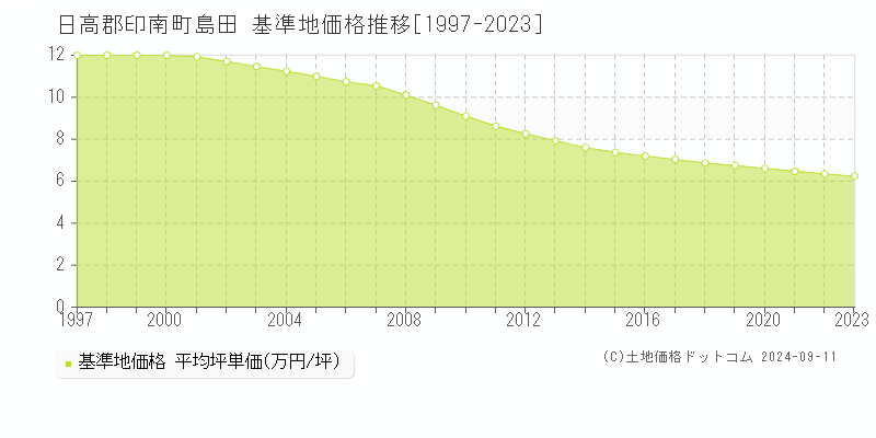 島田(日高郡印南町)の基準地価格推移グラフ(坪単価)[1997-2023年]